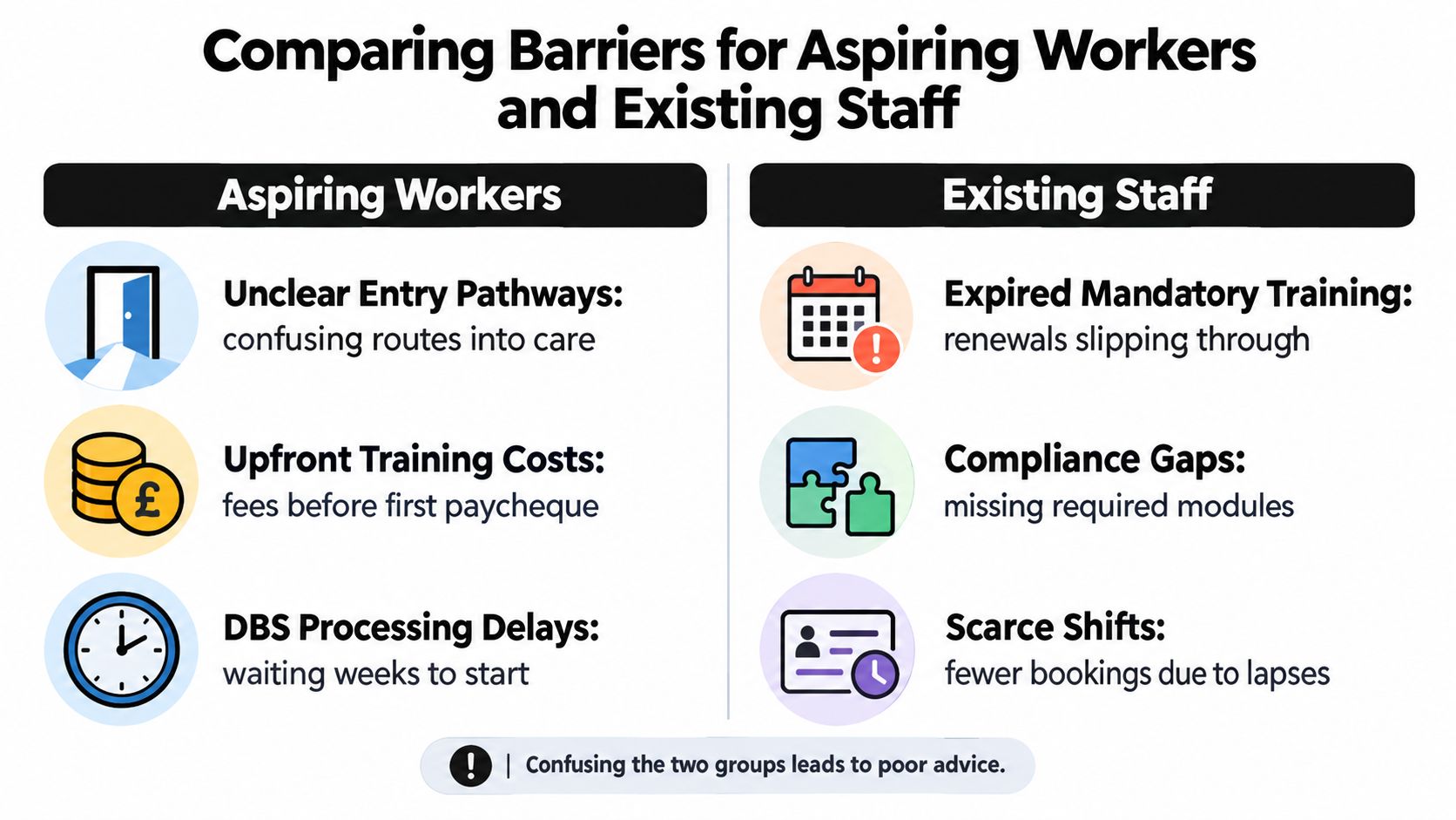 A comparison chart outlining barriers for aspiring care workers versus existing staff in the social care sector.