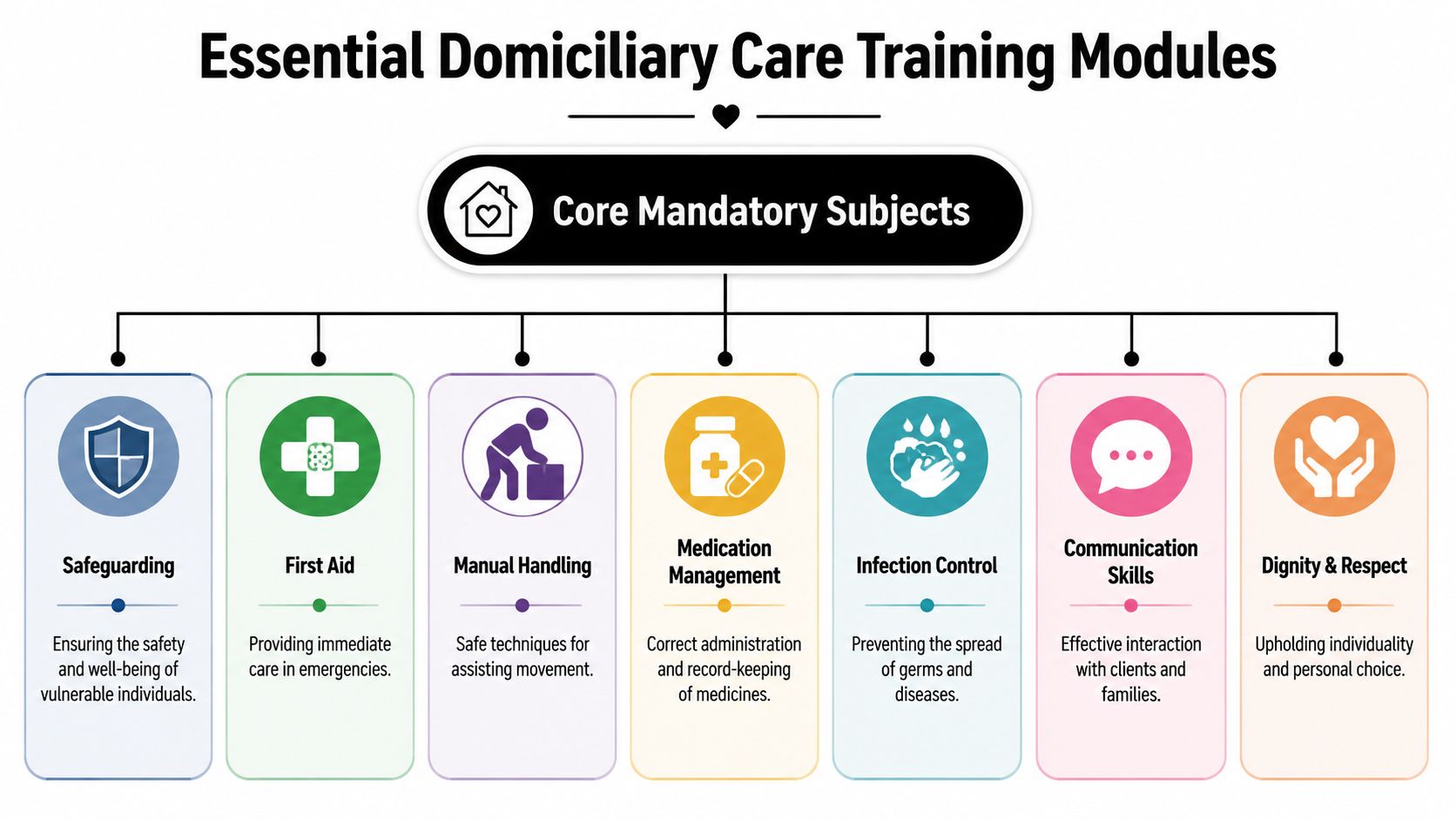 An infographic titled Essential Domiciliary Care Training Modules displaying seven core mandatory subjects with icons and descriptions.