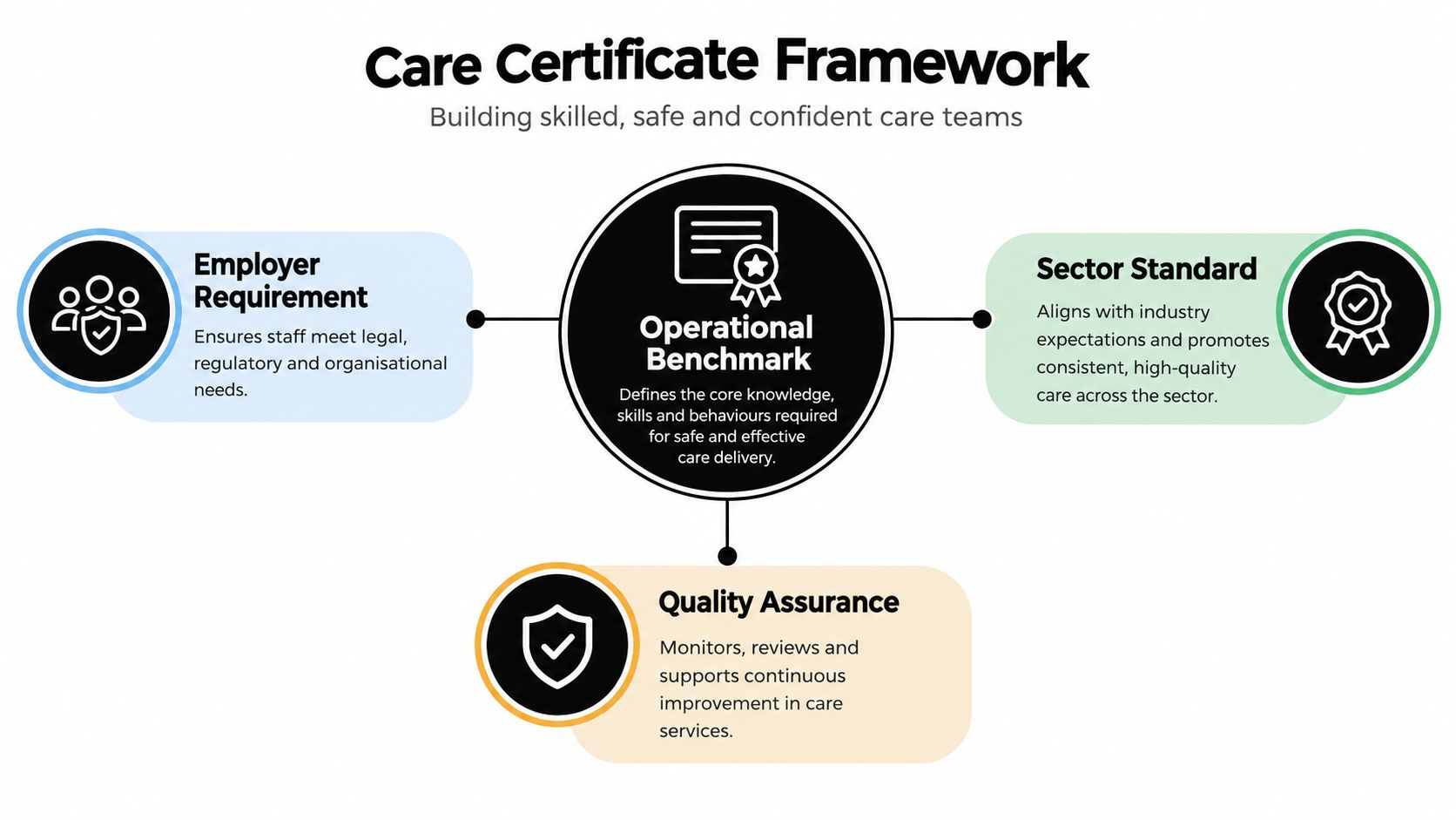 A diagram illustrating the Care Certificate Framework consisting of operational benchmarks, employer requirements, sector standards, and quality assurance.