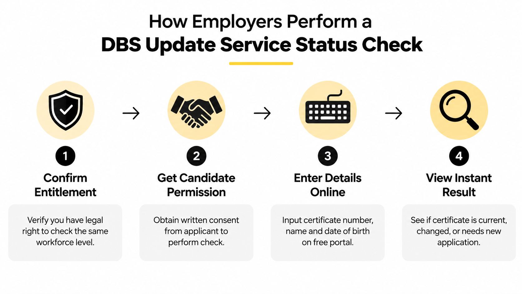 A four-step infographic showing how employers perform a DBS Update Service status check online.