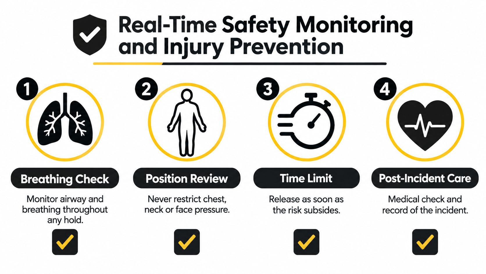 An infographic detailing four essential safety steps for physical intervention, including breathing checks, positioning, time limits, and care.