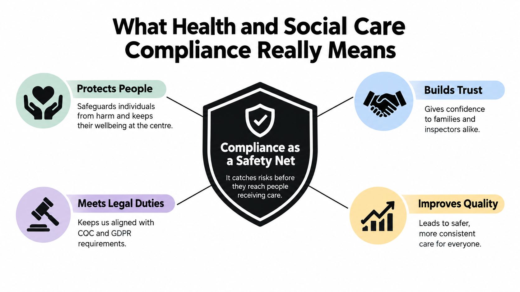 An infographic titled What Health and Social Care Compliance Really Means, illustrating its benefits and purpose.