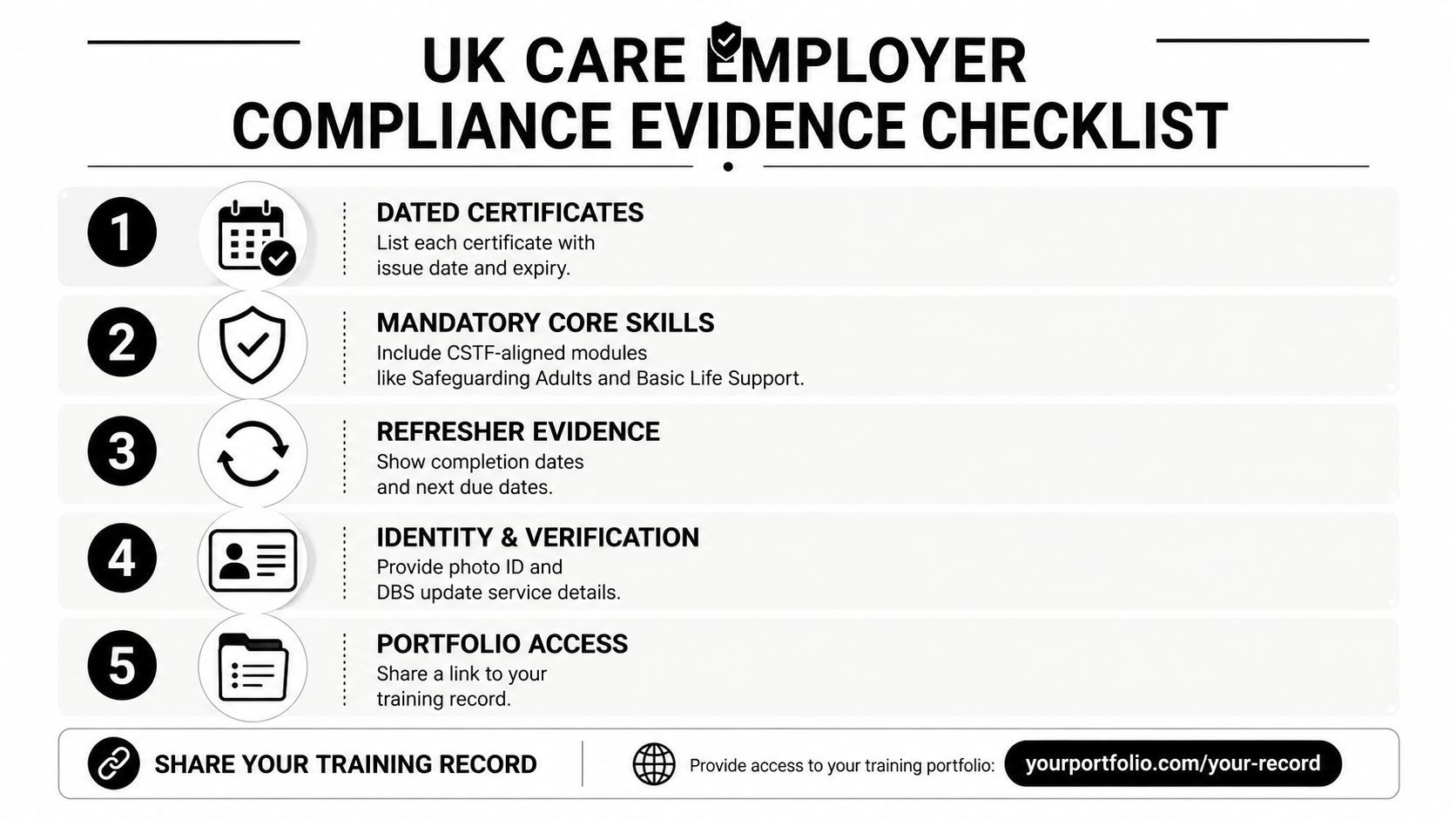 A five-point checklist for UK care employers detailing necessary compliance evidence for training and verification documents.
