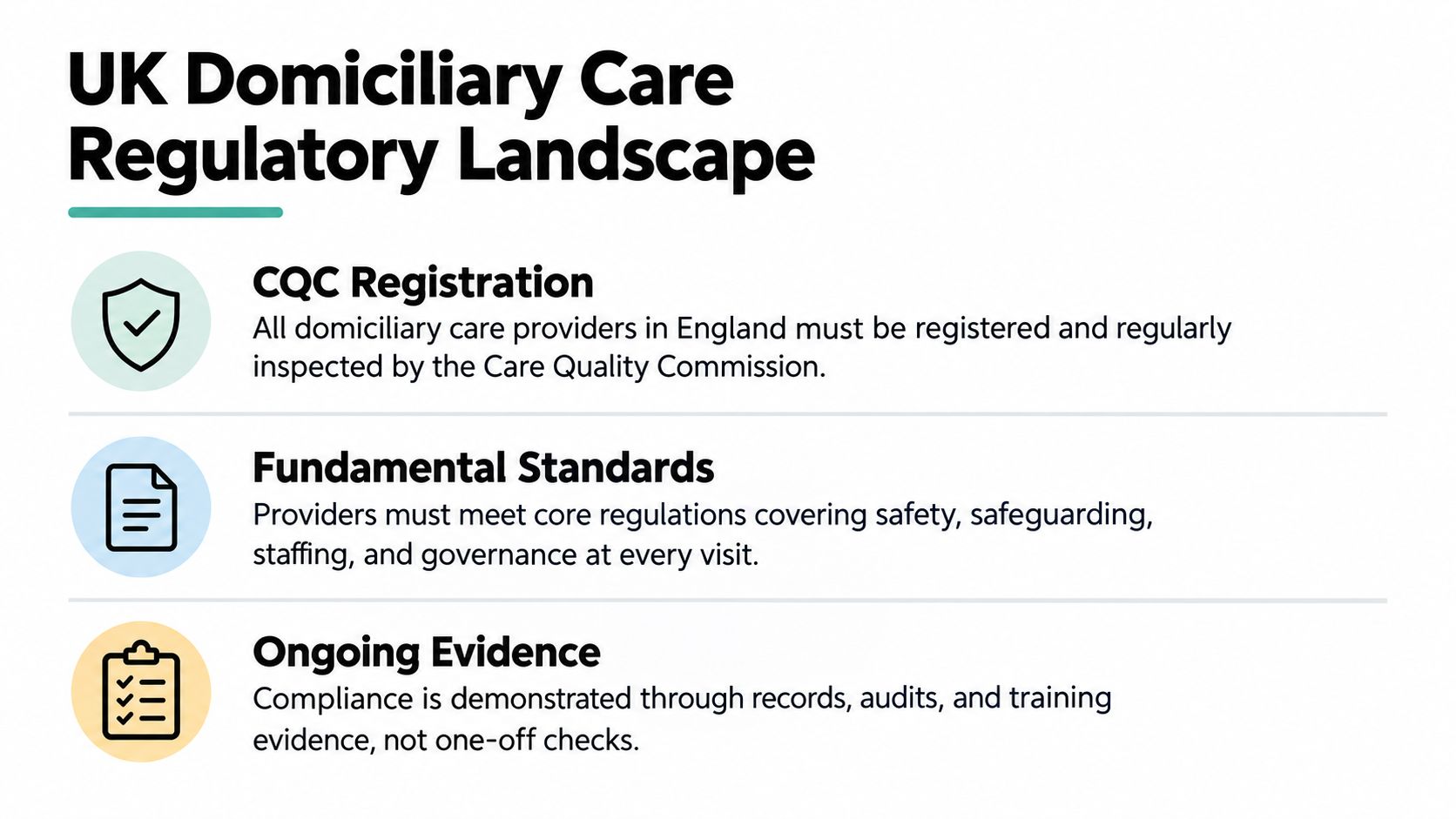 An infographic showing the UK domiciliary care regulatory landscape, including CQC registration, fundamental standards, and ongoing evidence requirements.