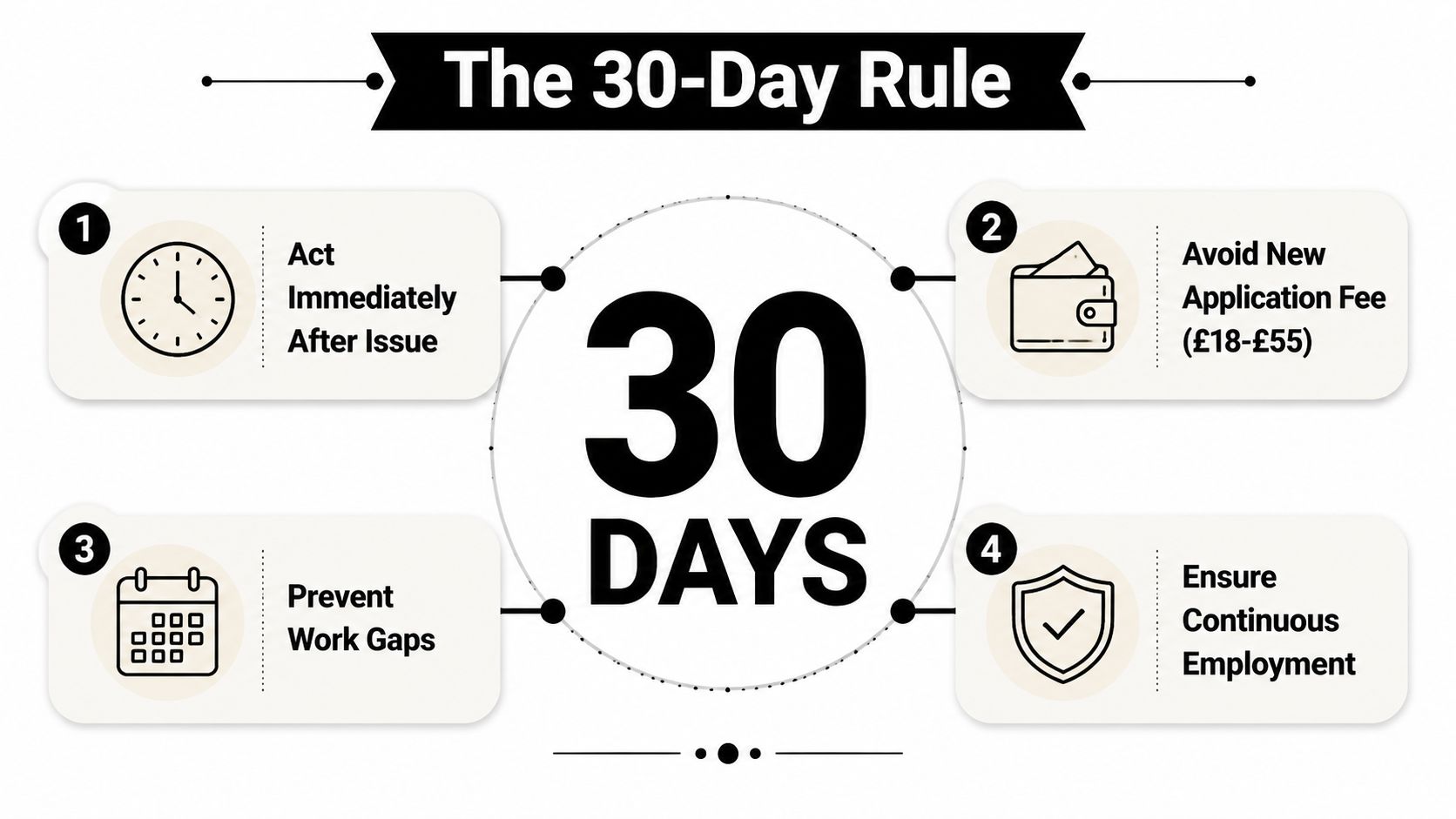 An infographic titled The 30-Day Rule explaining how to maintain continuous employment and avoid new application fees.