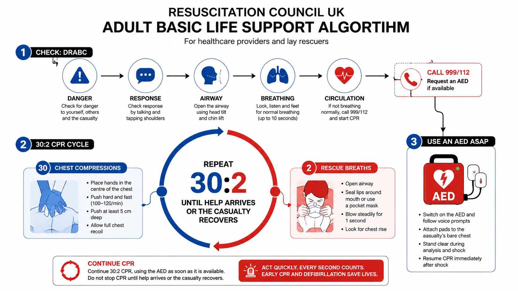 A visual guide for adult basic life support outlining steps for check, CPR cycles, and AED usage.