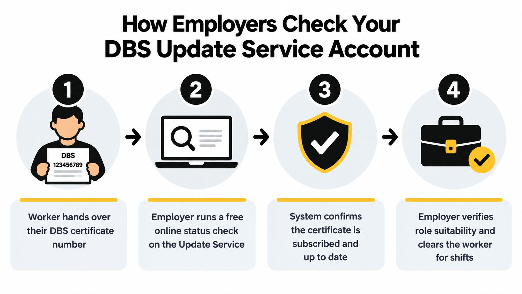 A four-step infographic showing how an employer verifies a worker's DBS update service account information.