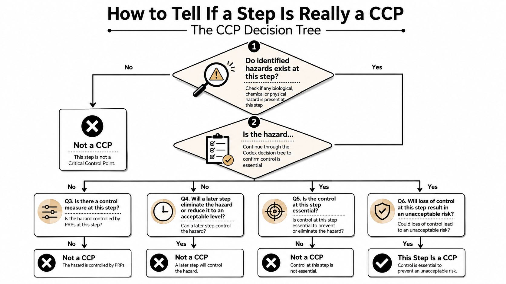 A CCP decision tree flow chart showing the logical steps to identify a critical control point.