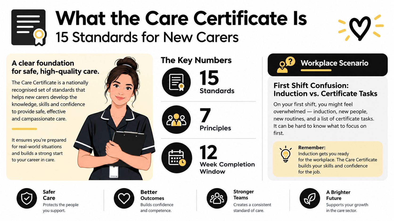 An infographic titled What the Care Certificate Is, showing 15 standards for new carers.