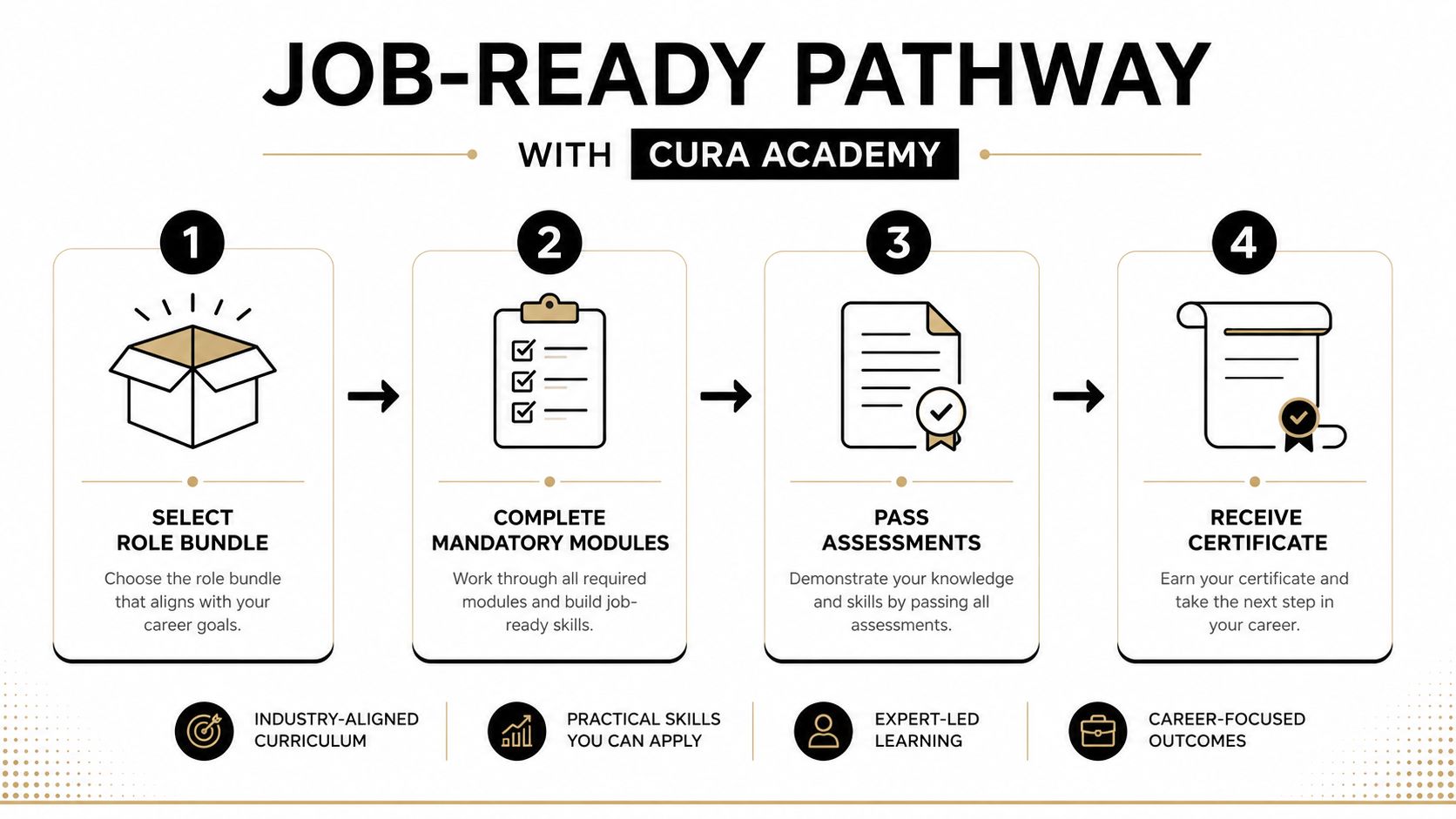 A four-step job-ready pathway diagram from Cura Academy outlining the process to gain professional career skills.