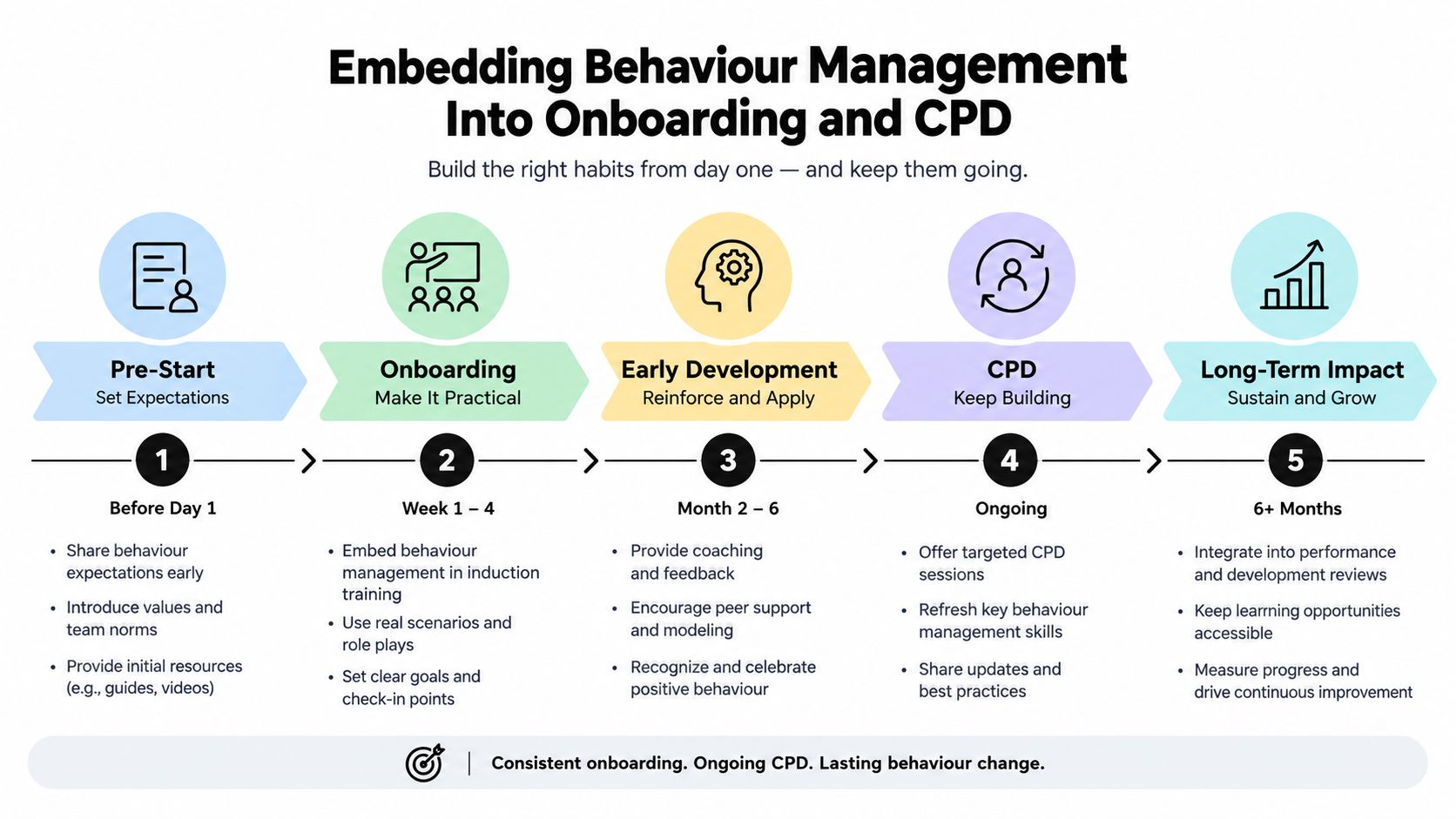 A five-step roadmap illustrating how to embed behaviour management into onboarding and ongoing professional development processes.