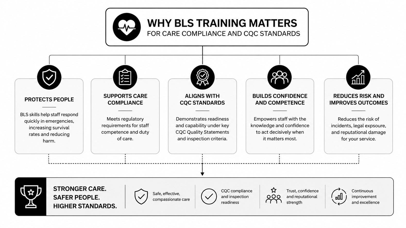 An infographic titled Why BLS Training Matters illustrating benefits for care compliance and CQC standards.
