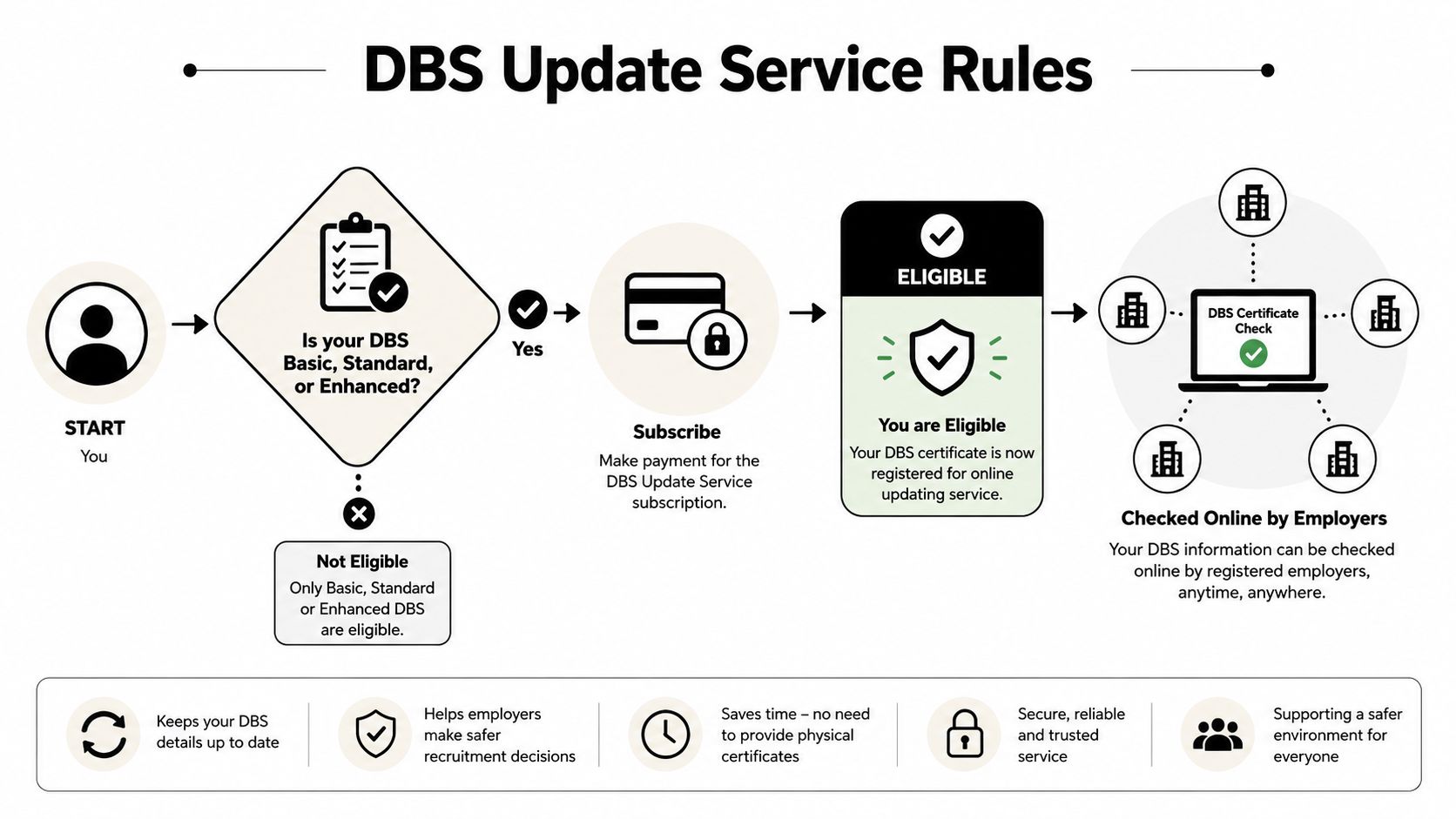 A flowchart explaining the DBS update service process for employees and employers to verify criminal records online.