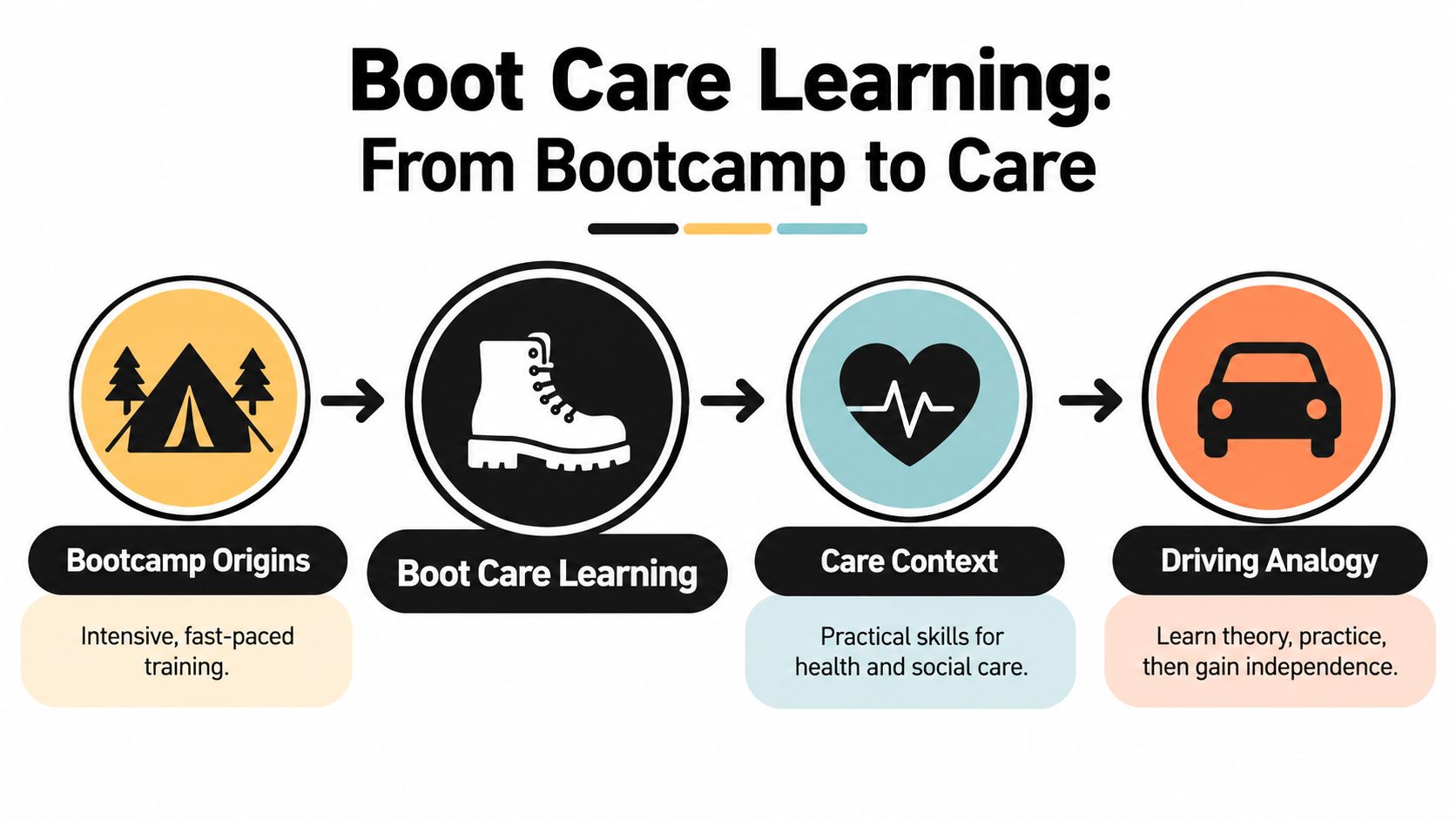 A diagram illustrating the boot care learning process from intensive boot camp training to care skills.