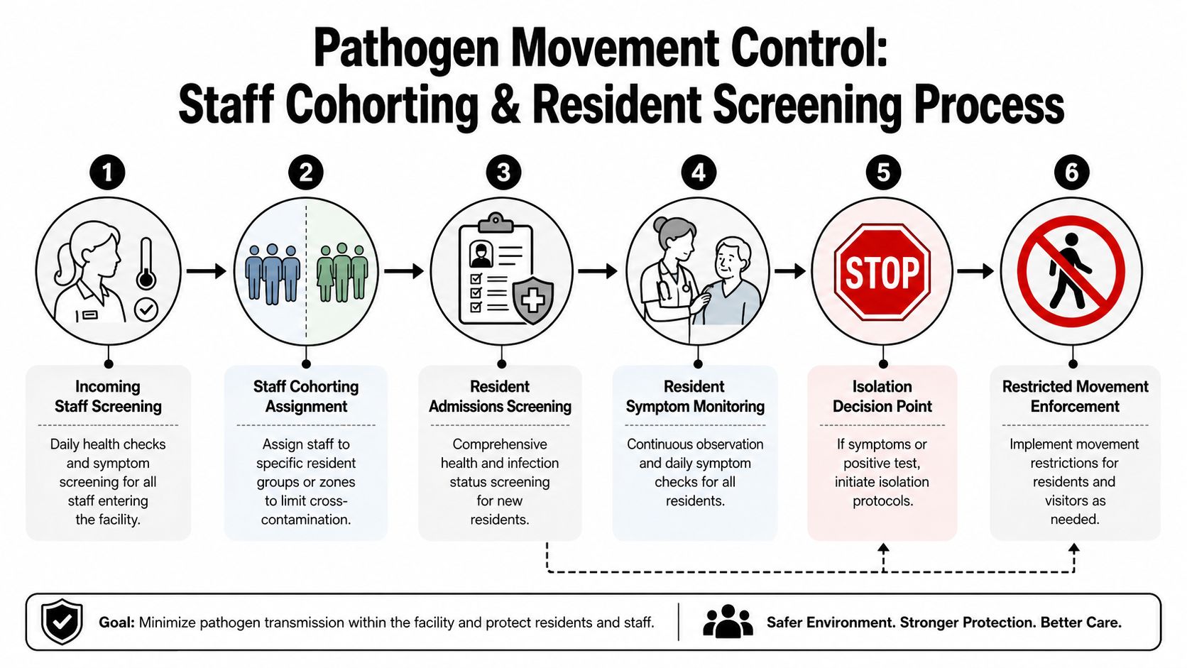 A six-step infographic detailing staff cohorting and resident screening processes for pathogen movement control in facilities.
