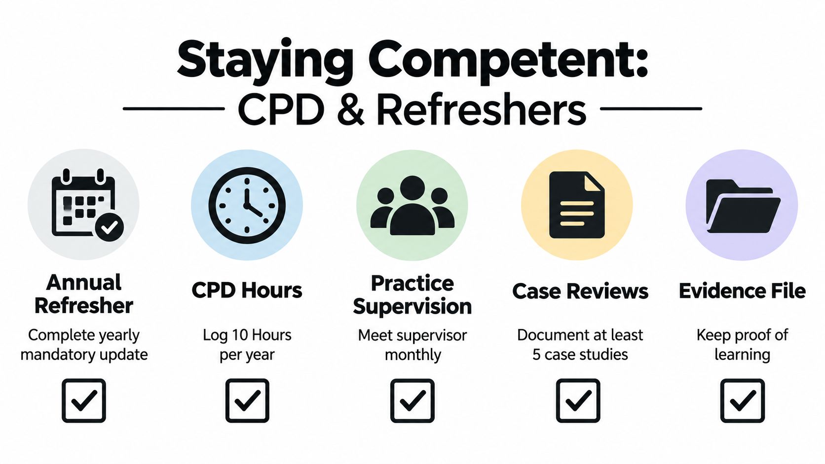 A professional infographic outlining five essential steps for maintaining competency through CPD and annual refresher training requirements.