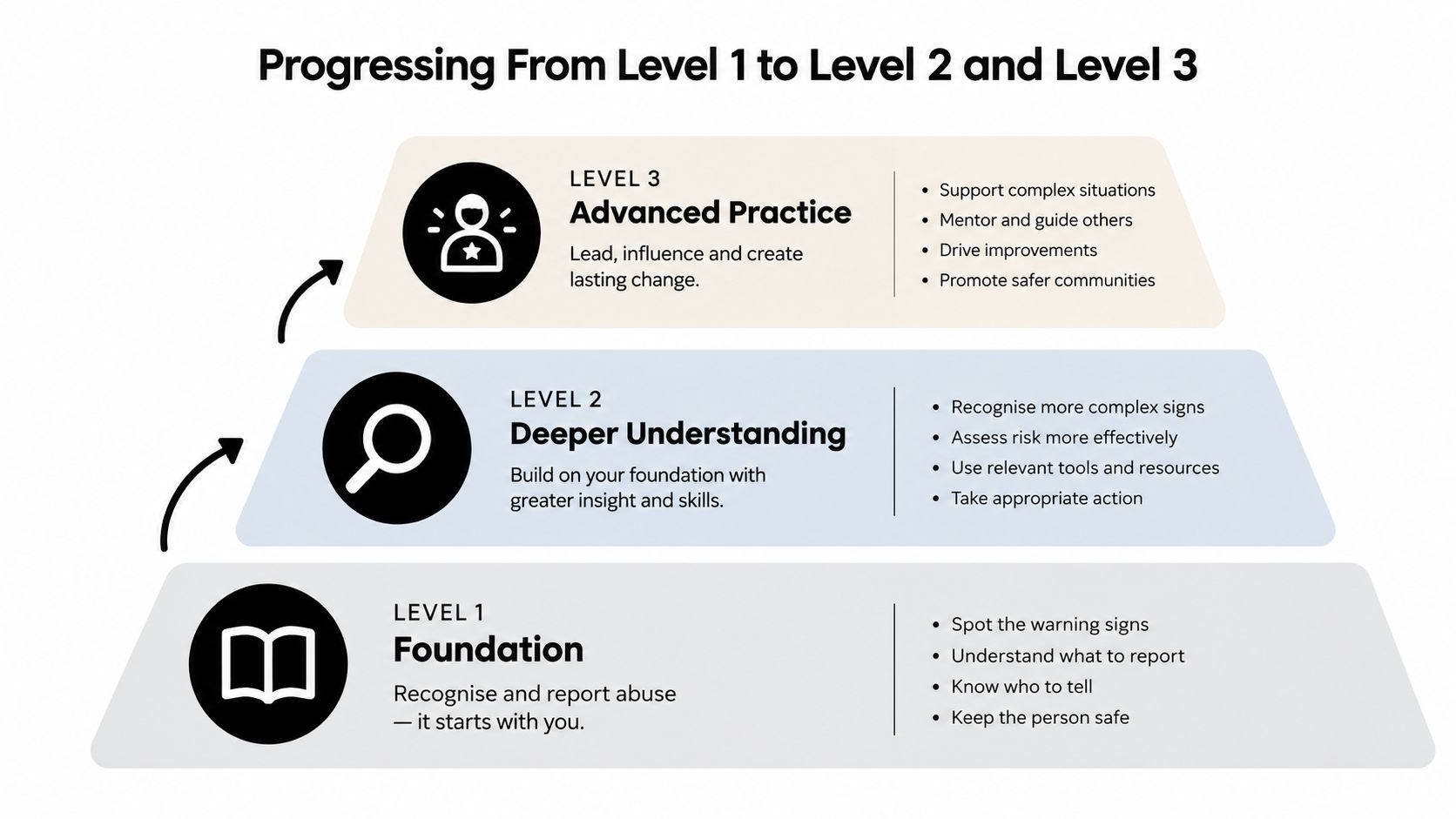 A diagram illustrating the three levels of professional safeguarding training from foundation to advanced practice.