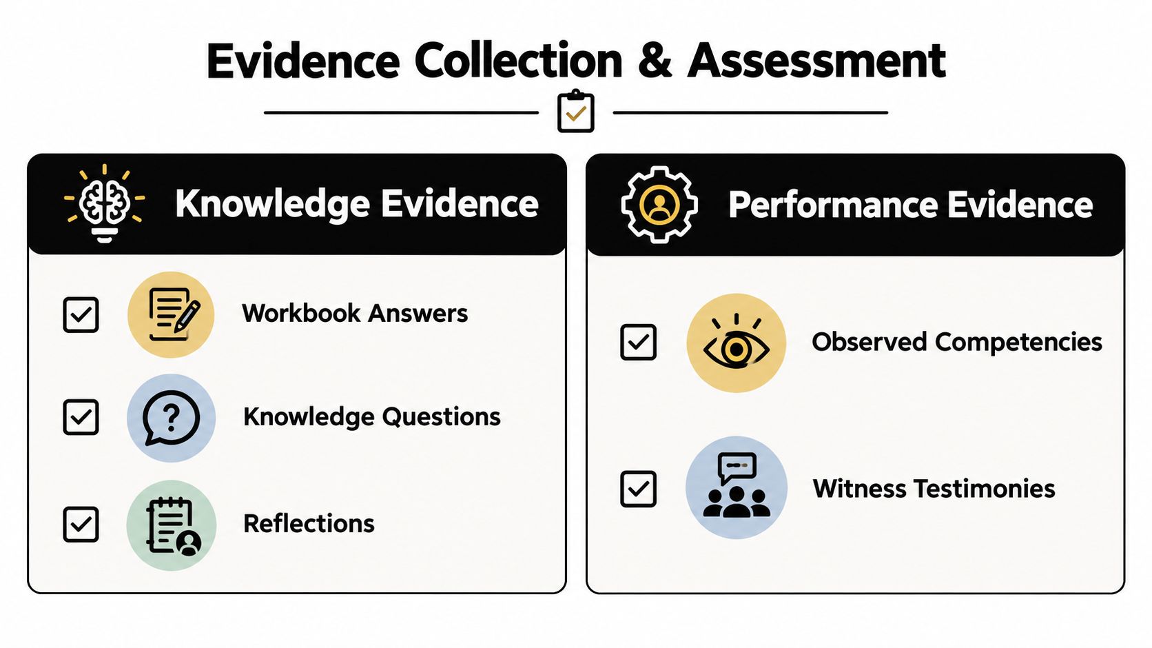 A diagram categorizing evidence collection for assessments into Knowledge Evidence and Performance Evidence with associated icons.