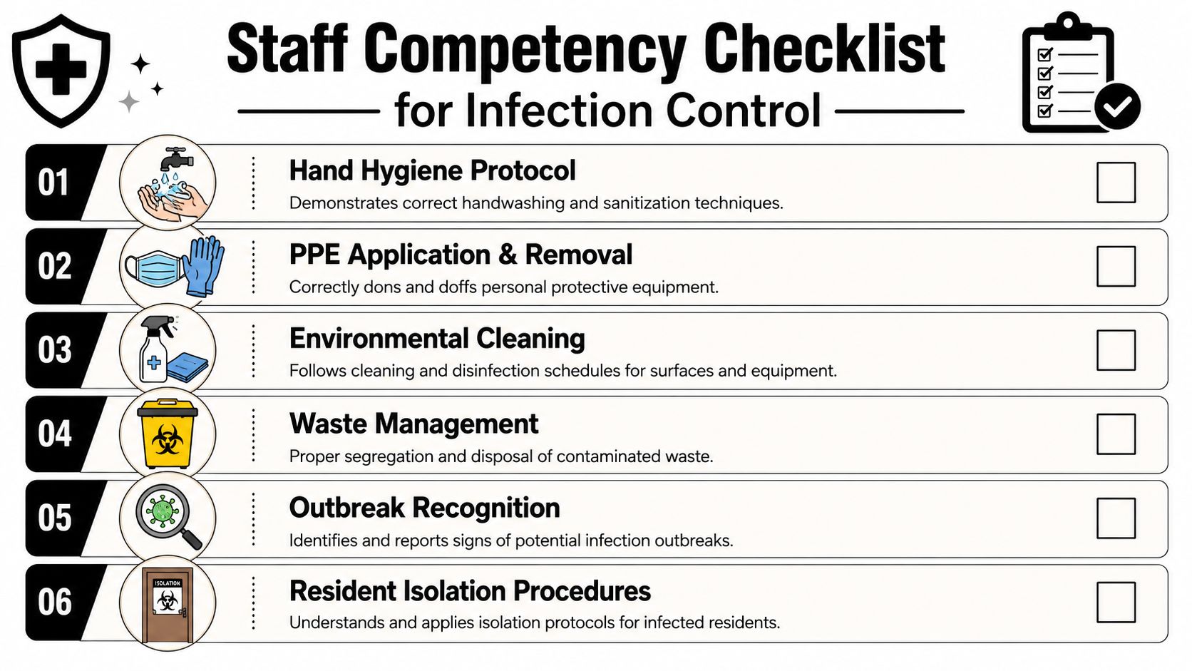A visual checklist outlining six essential infection control competency standards for healthcare staff in a care facility.