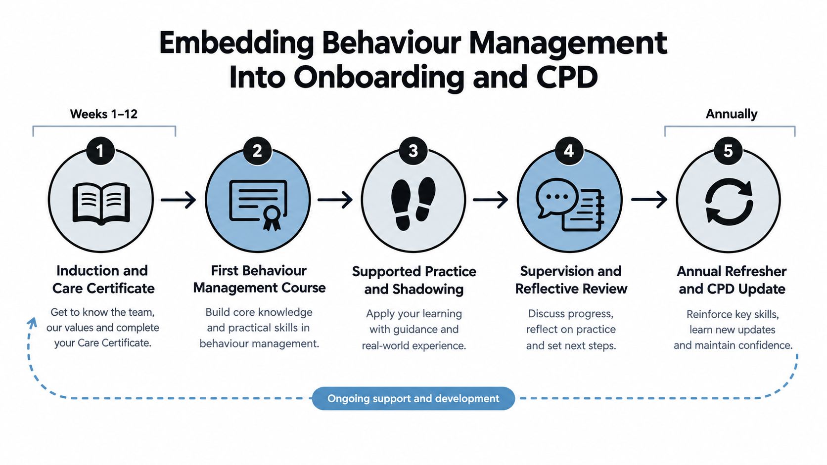 A five-step professional development process for embedding behaviour management into employee onboarding and annual training programs.
