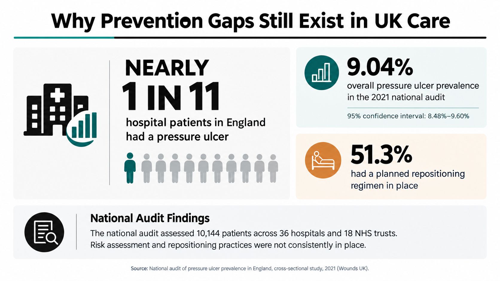 An infographic showing that nearly 1 in 11 hospital patients in England suffer from pressure ulcers.