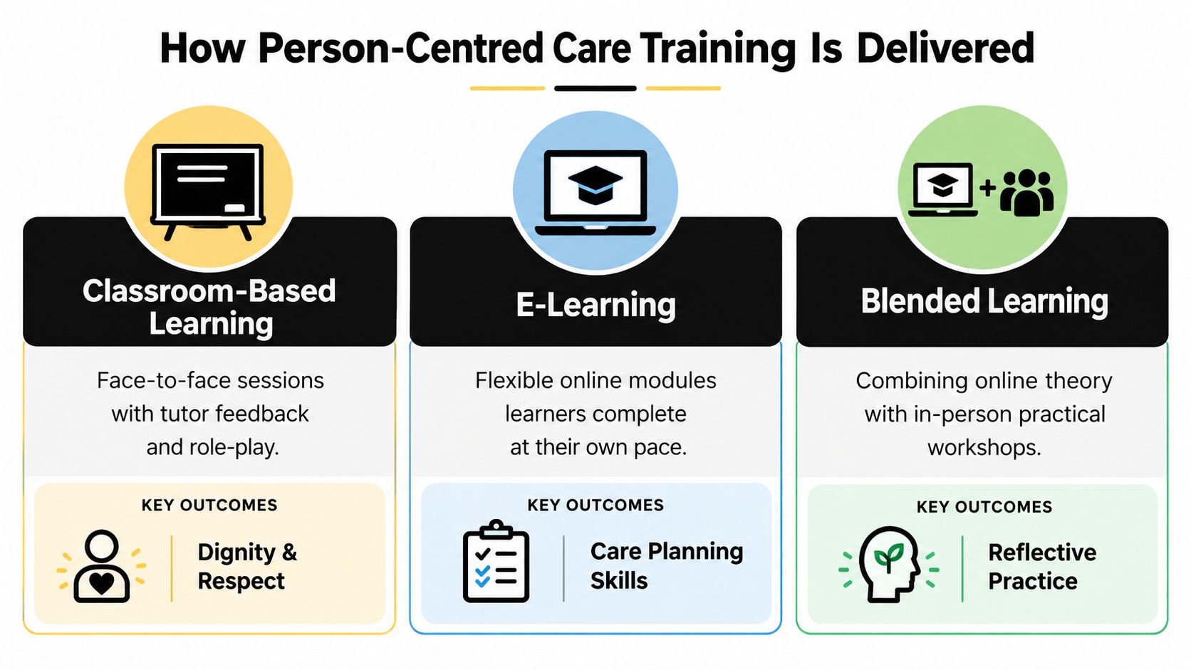 A chart showing three methods of person-centred care training: classroom-based, e-learning, and blended learning models.