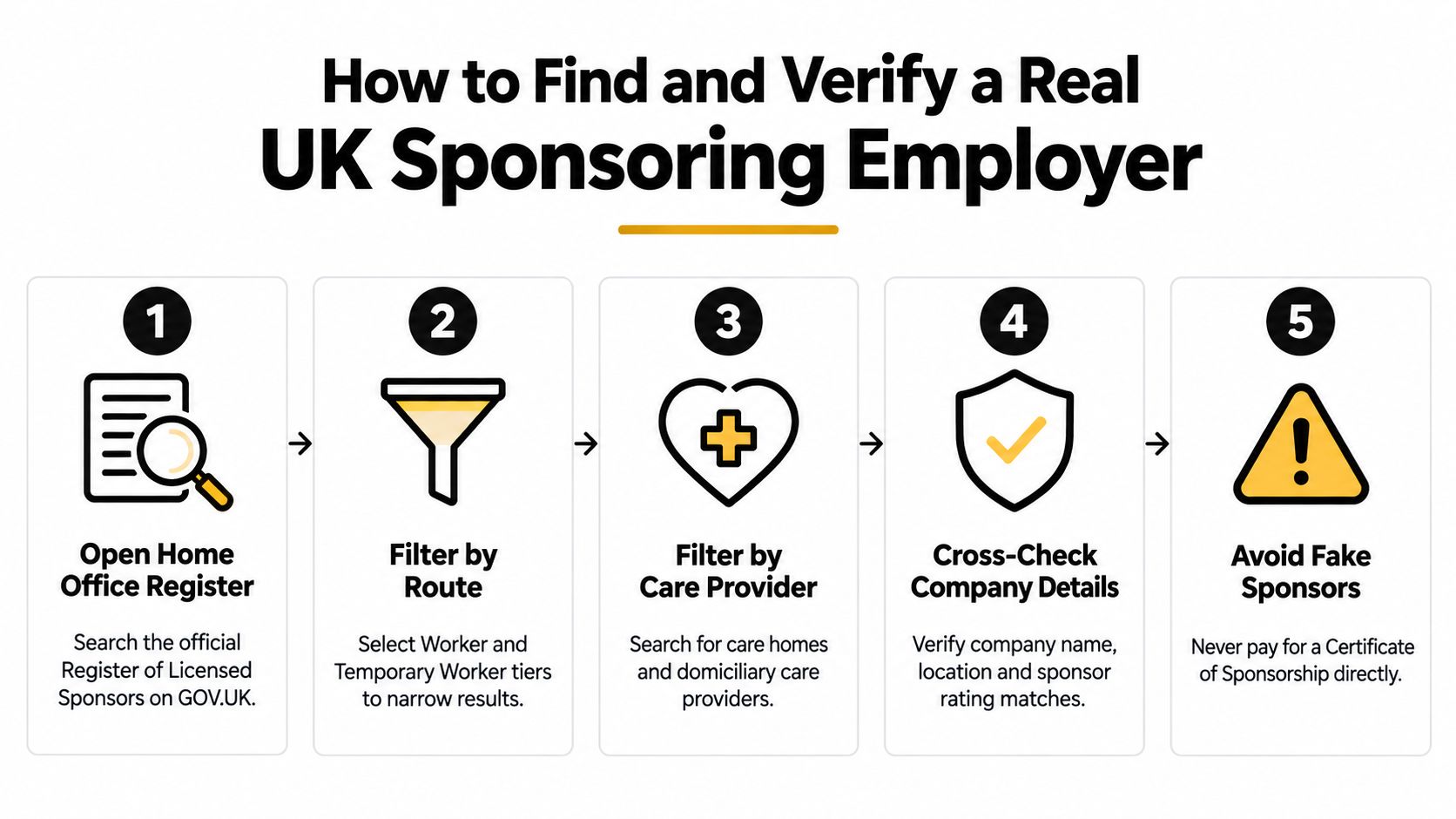 A five-step guide on how to find and verify a real UK sponsoring employer for visas.