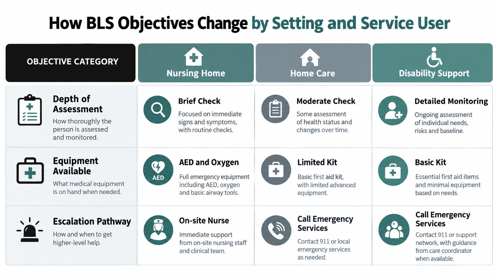 A chart comparing basic life support objectives across nursing homes, home care, and disability support settings.
