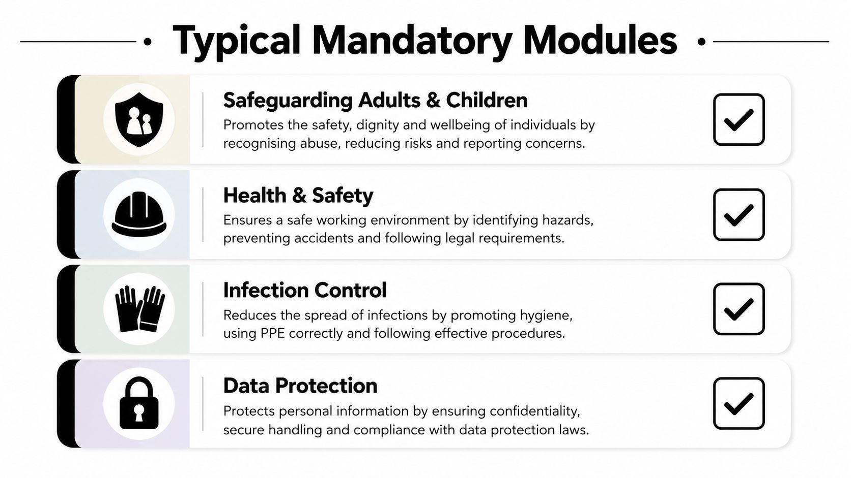 A list of four typical mandatory training modules including safeguarding, health and safety, infection control, and data protection.