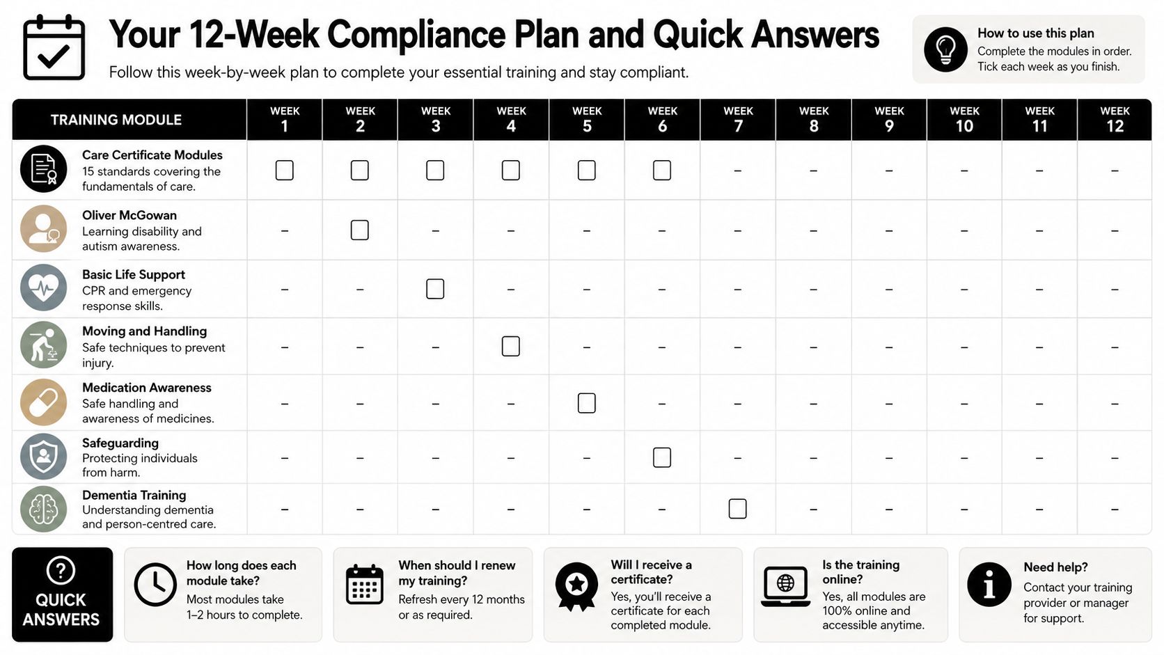 A 12-week compliance training schedule table outlining essential modules, completion weeks, and frequently asked support questions.