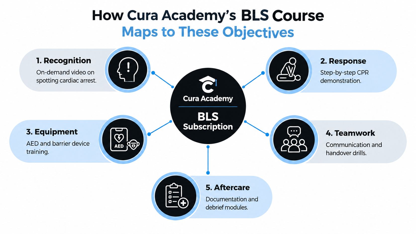 A diagram outlining the five core training objectives of the Cura Academy basic life support course.