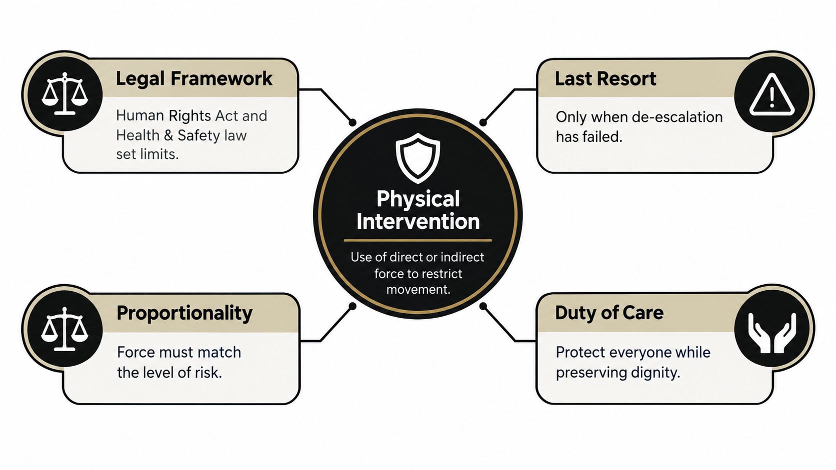 A diagram outlining the four core principles of physical intervention training including legal framework, last resort, proportionality, and duty of care.