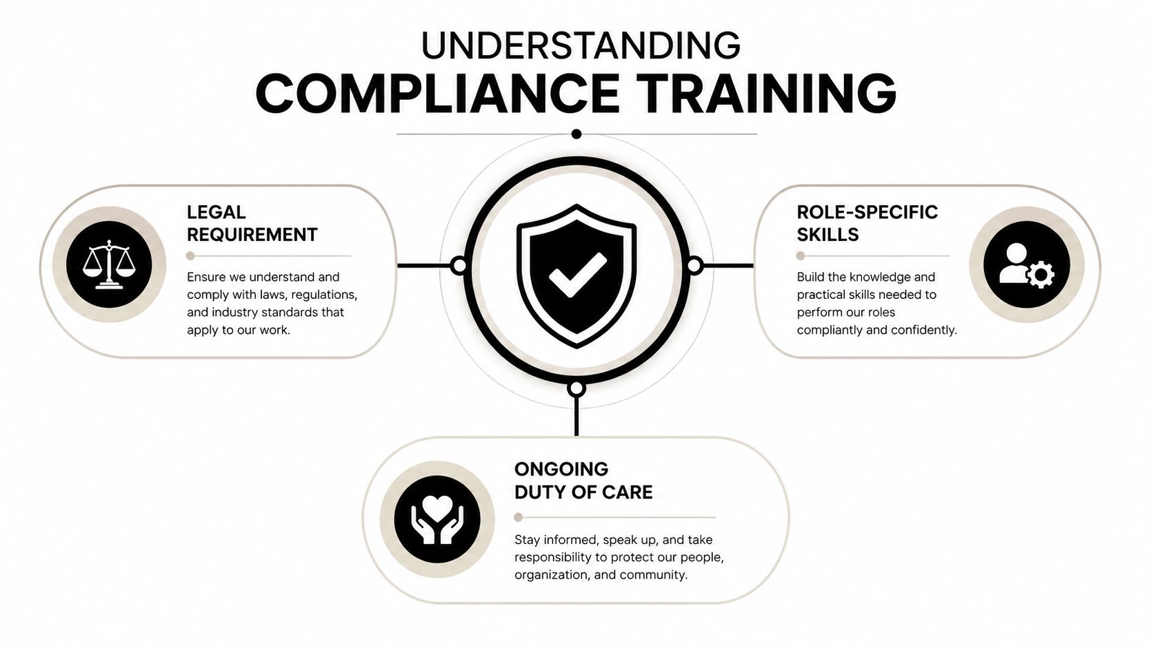 A diagram explaining compliance training through three pillars: legal requirements, role-specific skills, and ongoing duty of care.
