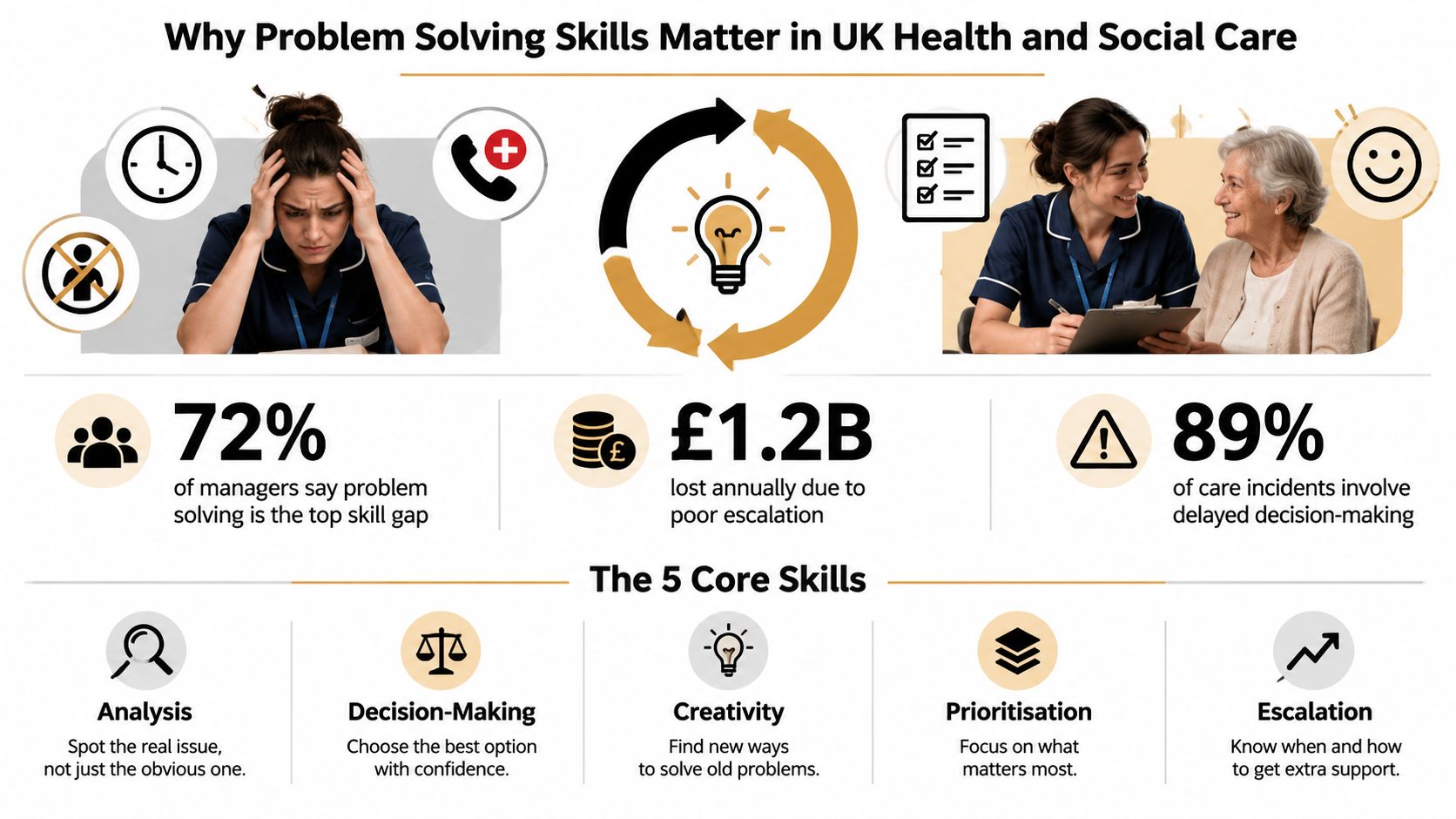 An infographic illustrating the importance of problem-solving skills within the UK health and social care sector.
