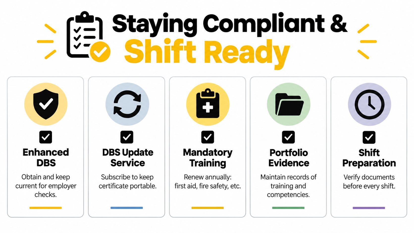 A checklist infographic titled Staying Compliant and Shift Ready showing five essential workplace compliance requirements for professionals.