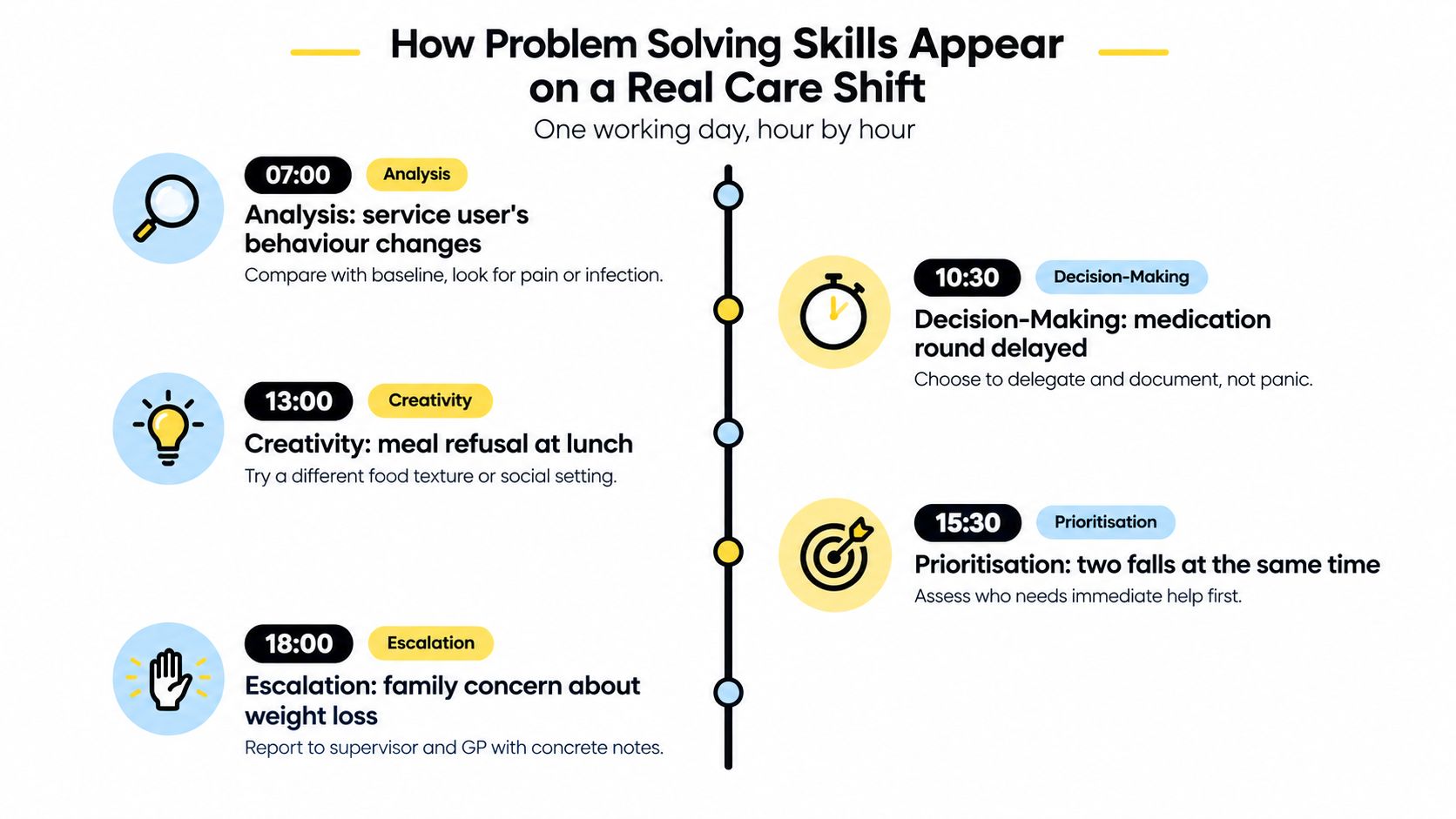 A timeline infographic detailing how problem-solving skills like analysis and prioritization are applied throughout a care shift.