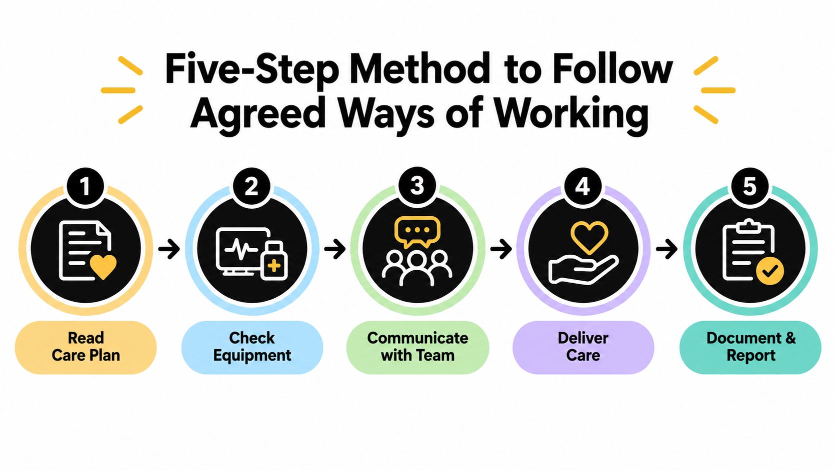 A five-step instructional diagram illustrating a professional method for following agreed ways of working in care.