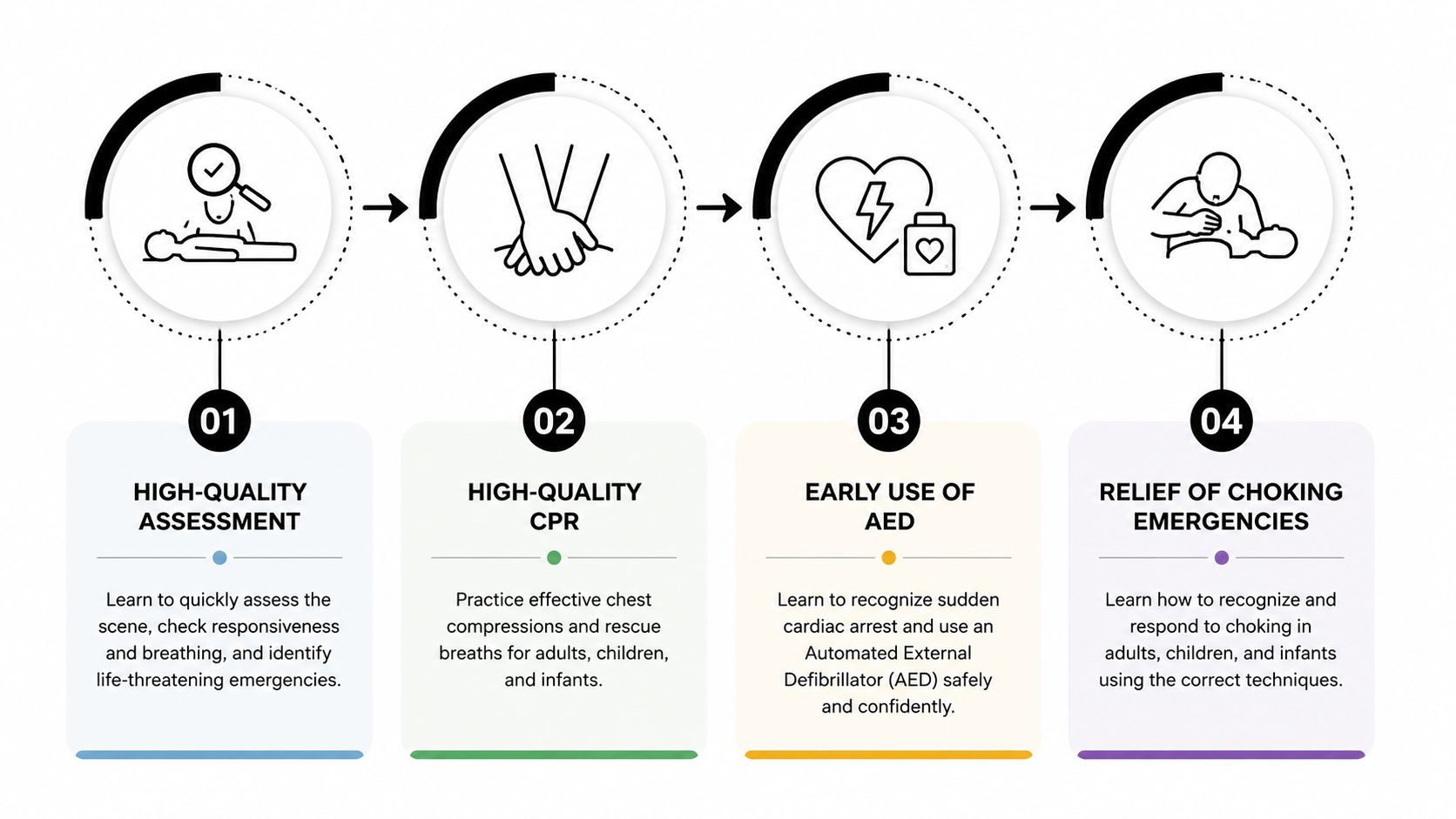 An infographic showing four steps of basic life support training: assessment, CPR, AED usage, and choking relief.