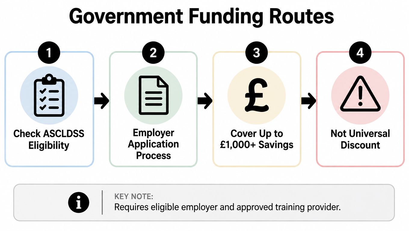 A four-step infographic illustrating the government funding process for the ASCLDSS care certificate training program.