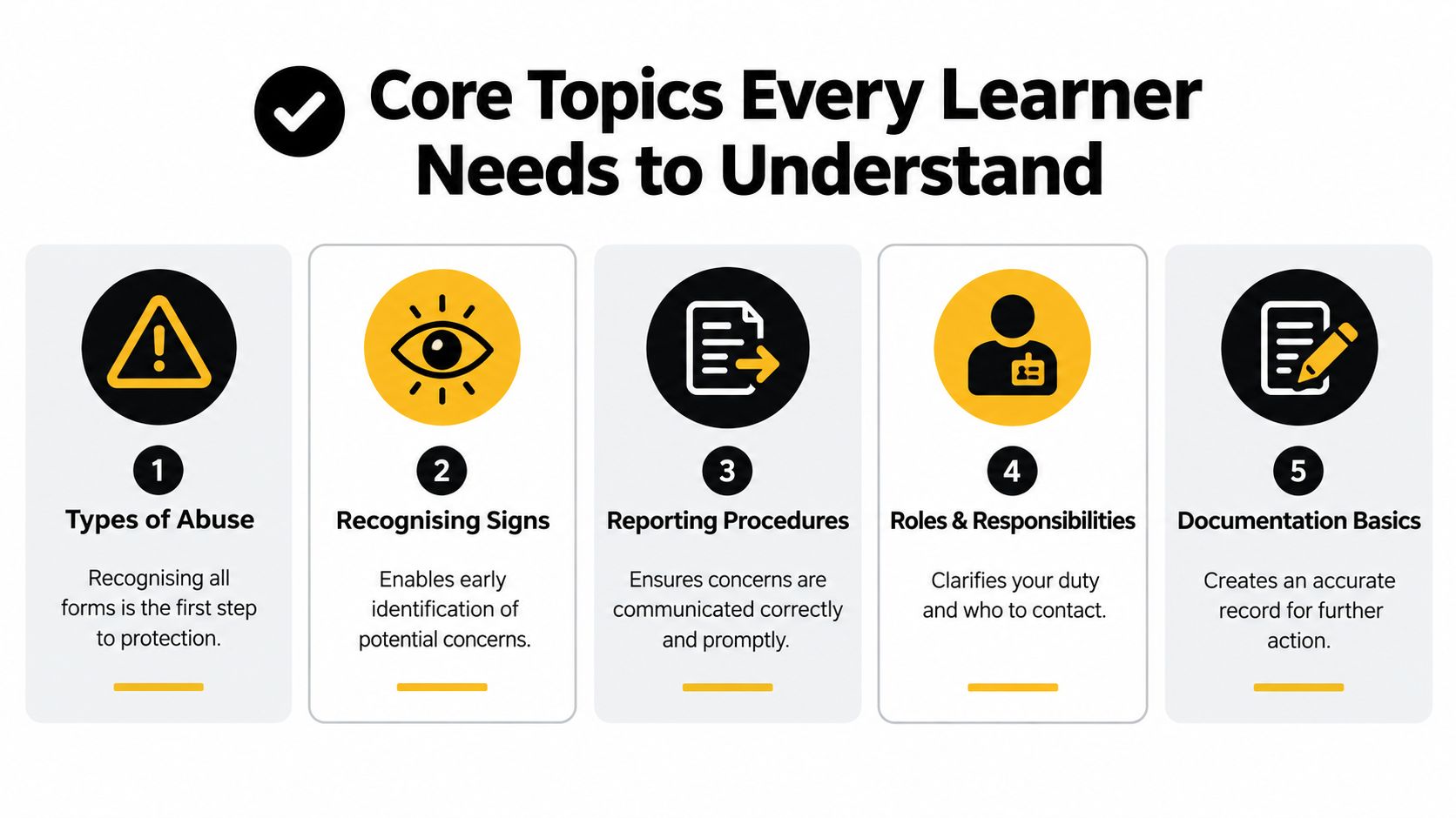 A graphic listing five core safeguarding topics for learners: abuse types, signs, reporting, roles, and documentation.