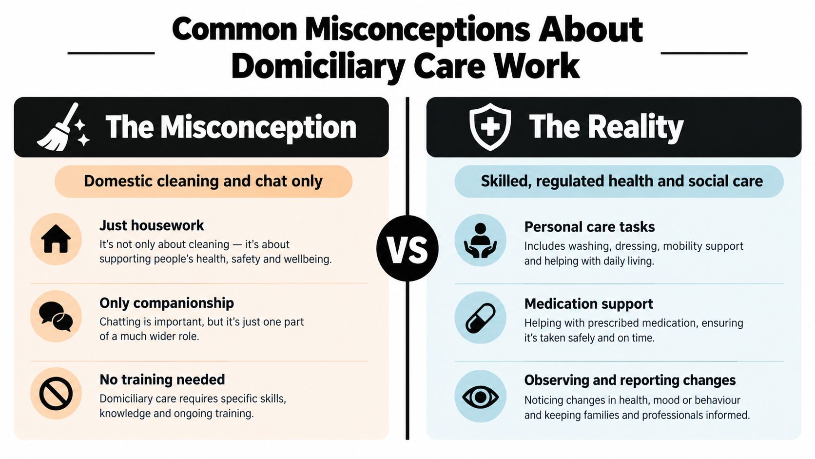 A comparison infographic showing common misconceptions versus the reality of professional domiciliary care work responsibilities.