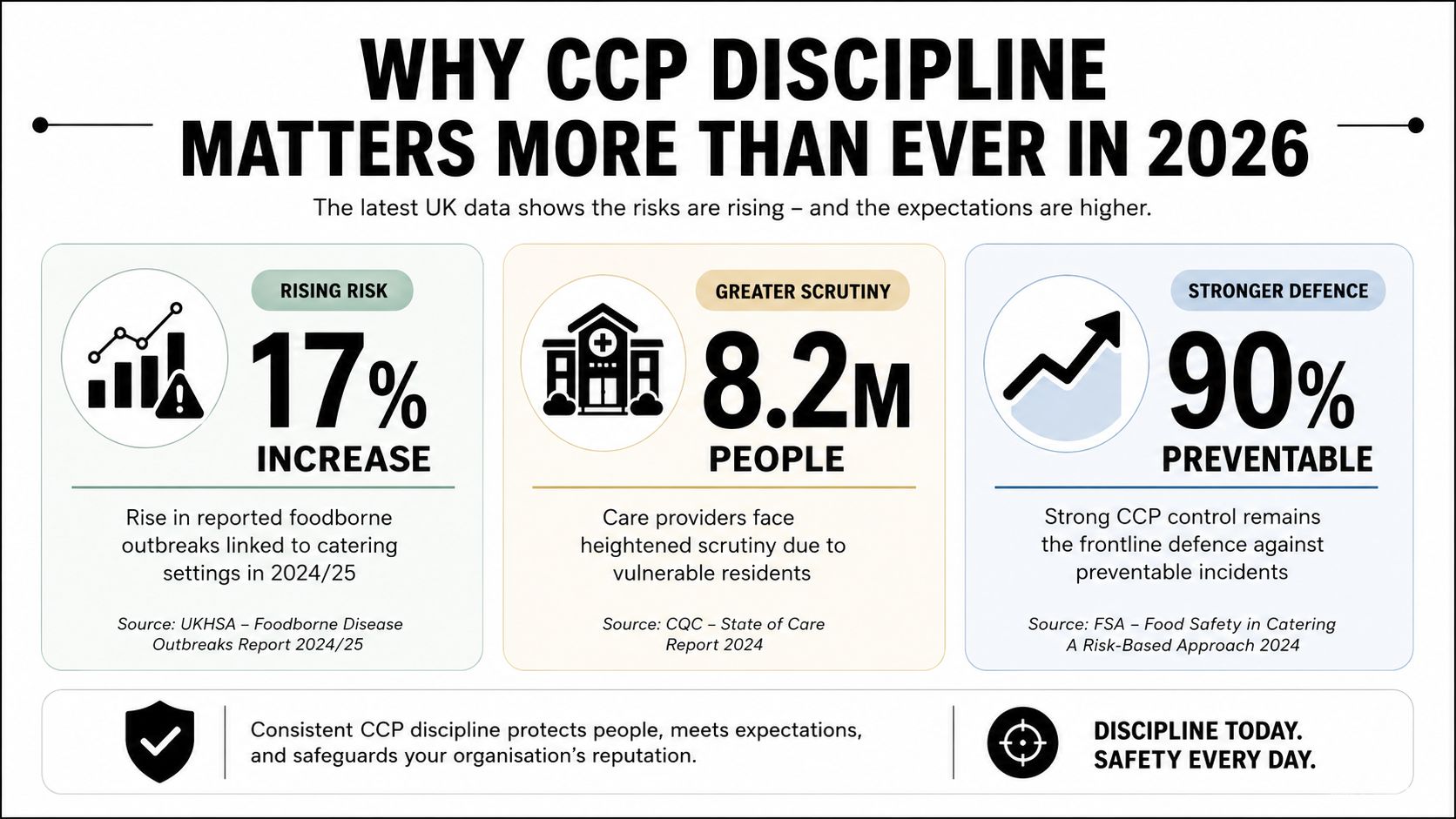 An infographic titled Why CCP Discipline Matters More Than Ever in 2026 detailing food safety risks.