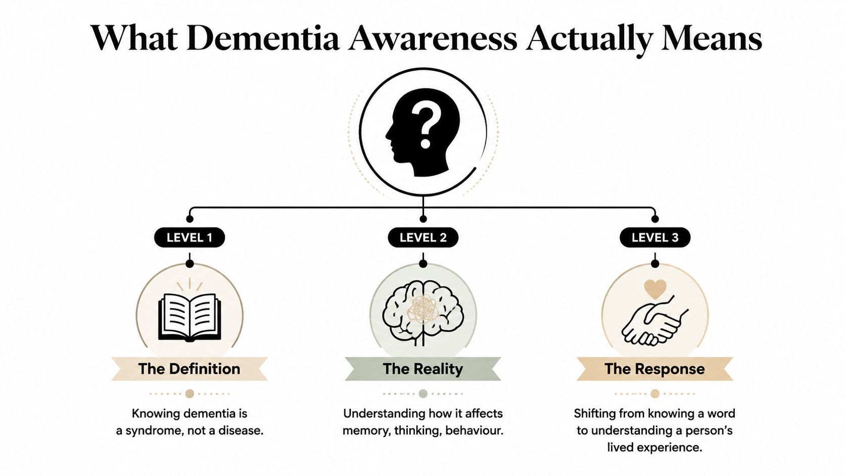 A diagram explaining the three levels of dementia awareness: the definition, the reality, and the response.