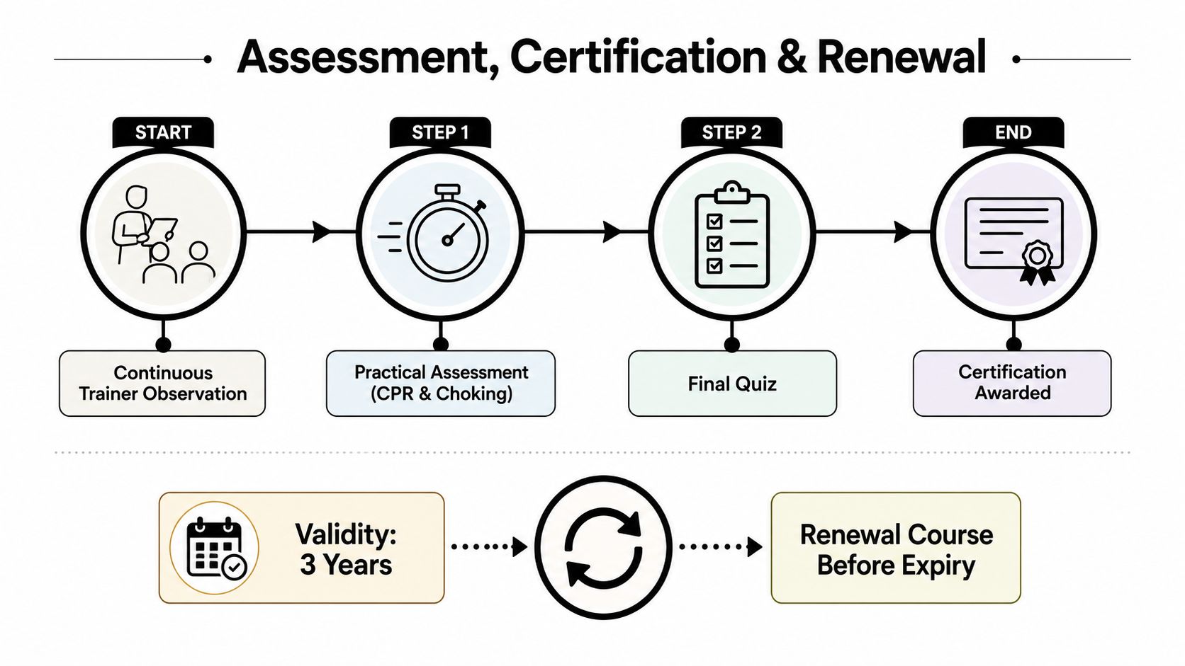 An infographic detailing the assessment, certification, and renewal process for a first aid training course.