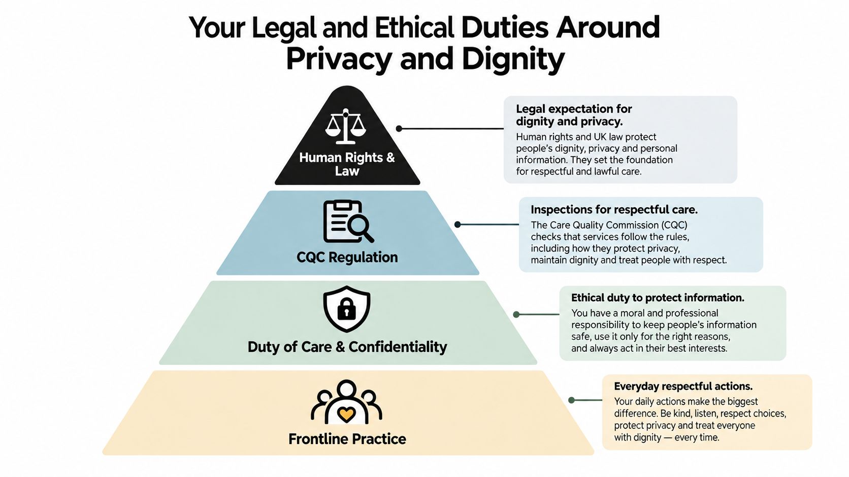 A hierarchical pyramid chart outlining legal and ethical duties regarding privacy and dignity in healthcare settings.