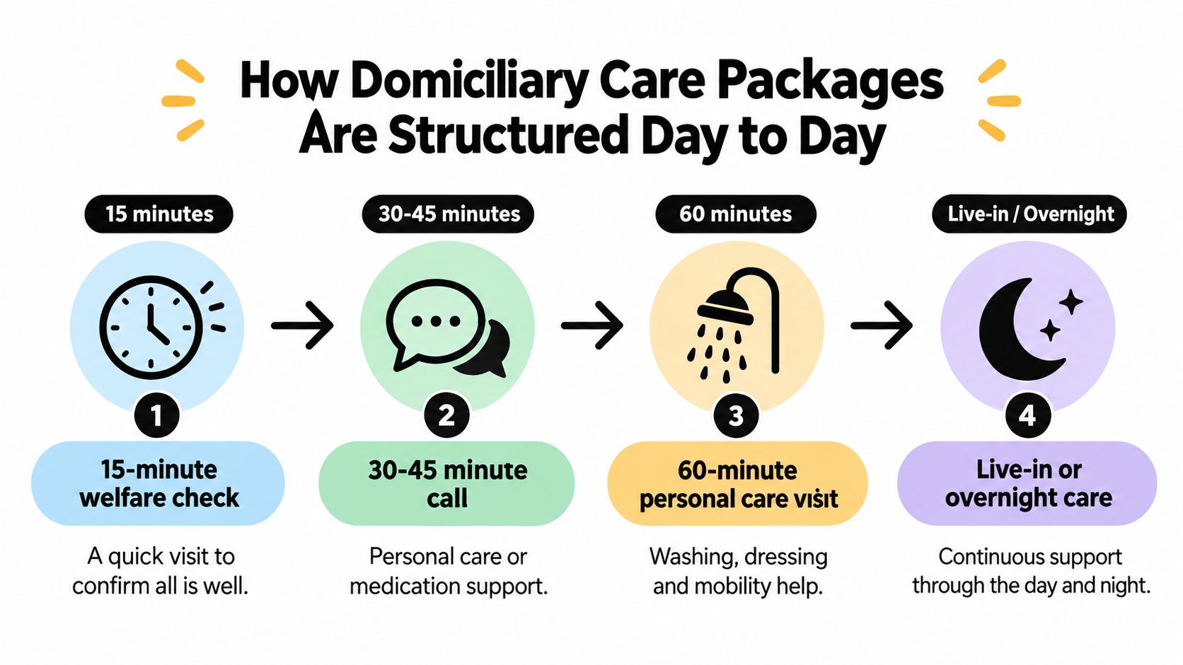 A diagram illustrating the four structured levels of domiciliary care packages from 15-minute visits to overnight support.