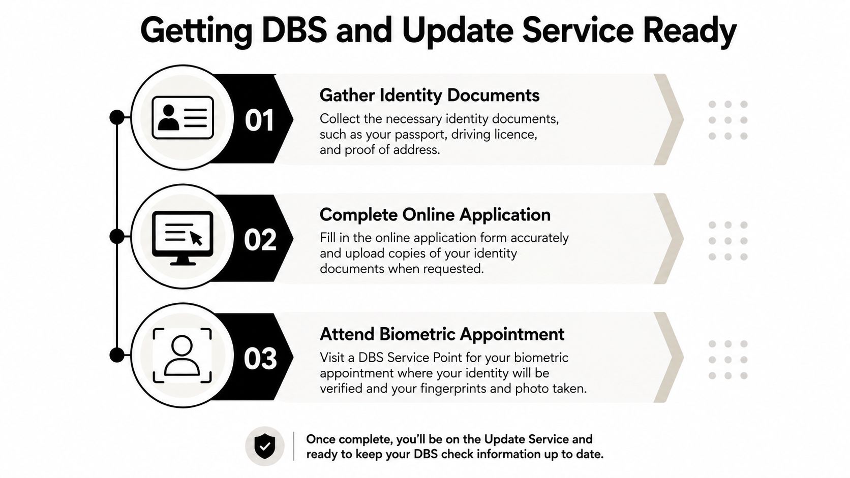 A step-by-step infographic showing the three stages to get ready for DBS and the Update Service.
