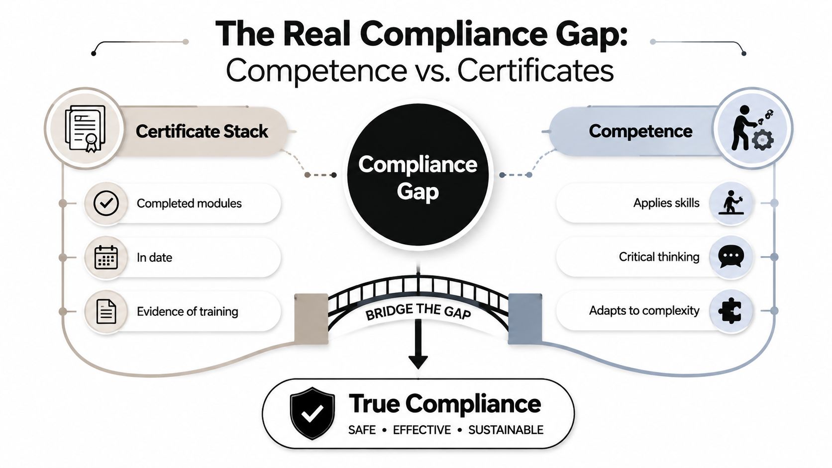 A diagram illustrating the compliance gap between theoretical certificate stacks and practical workforce competence for true compliance.