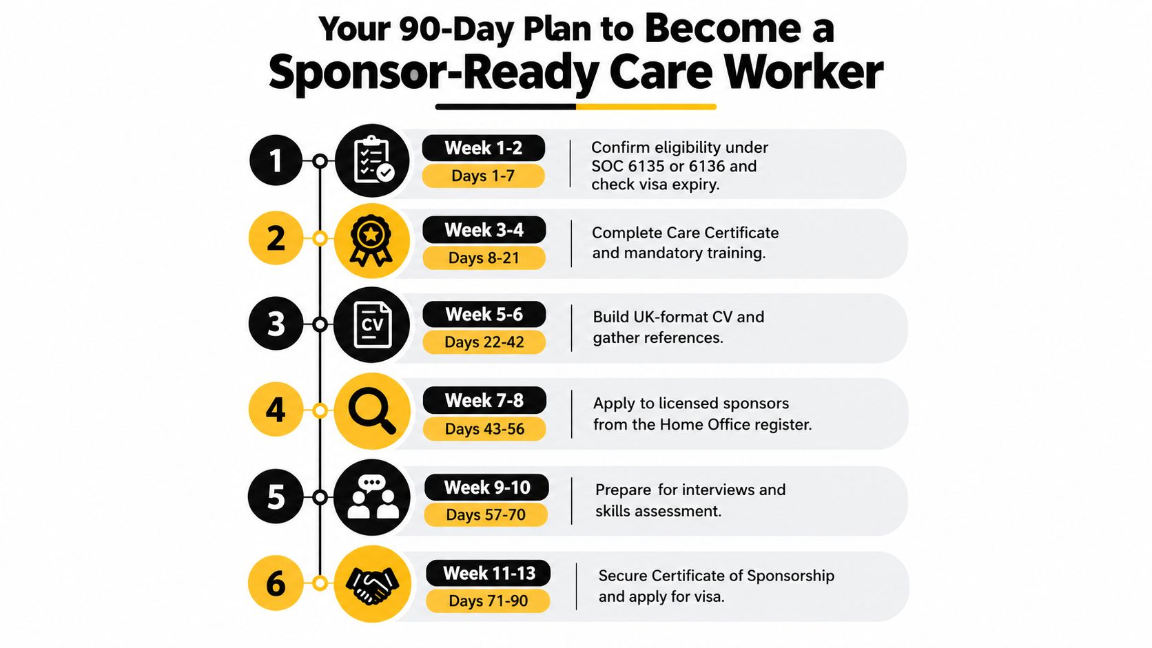 A six-step roadmap infographic for becoming a UK-sponsored care worker in 90 days.