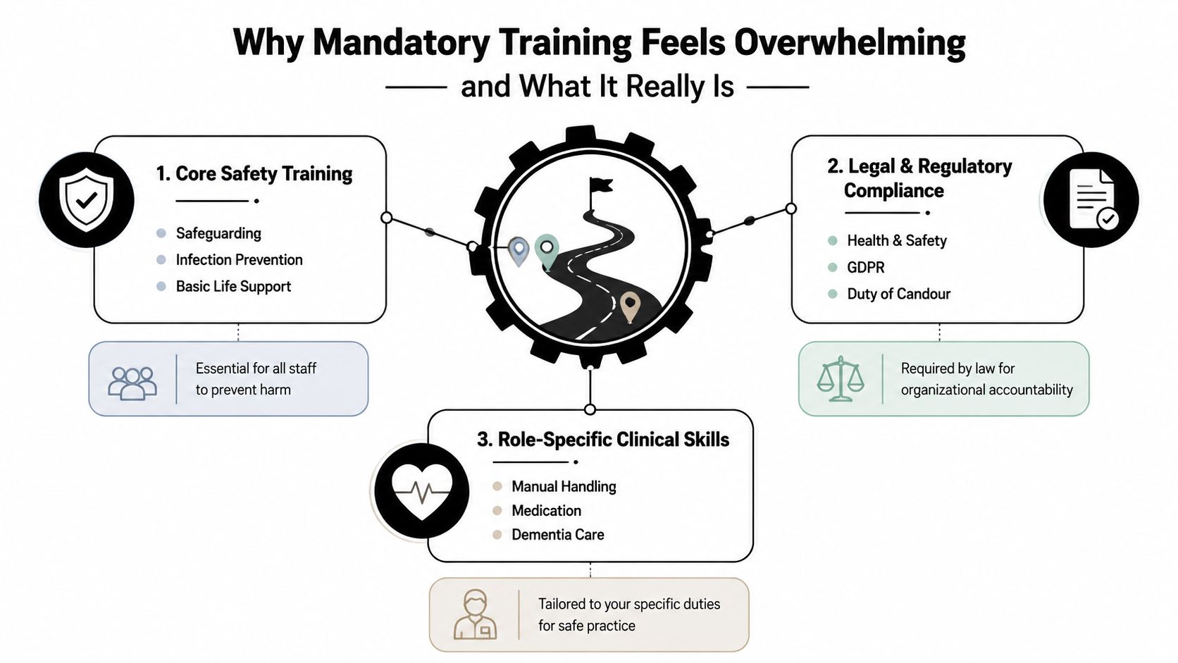 An infographic showing three categories of mandatory health care training: core safety, legal compliance, and clinical skills.